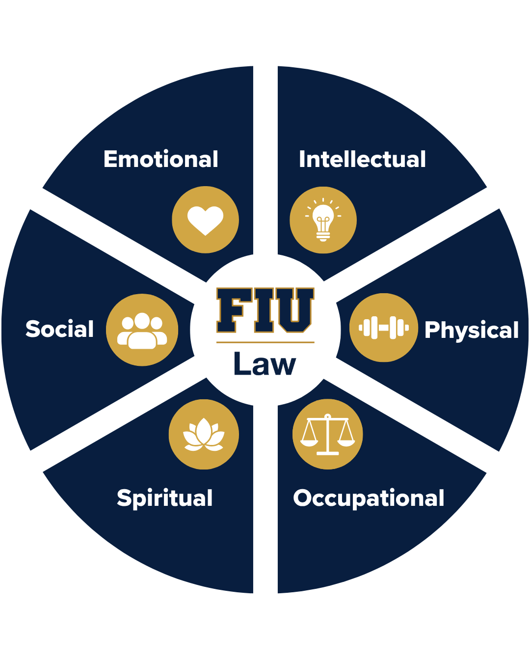 FIU Law Wellness Wheel